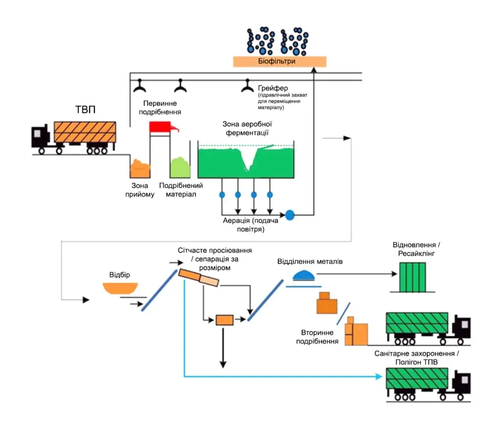 Процес виробництва SRF та RDF палива 