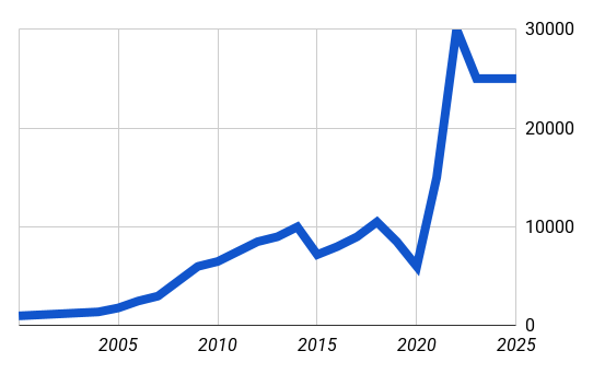 chart